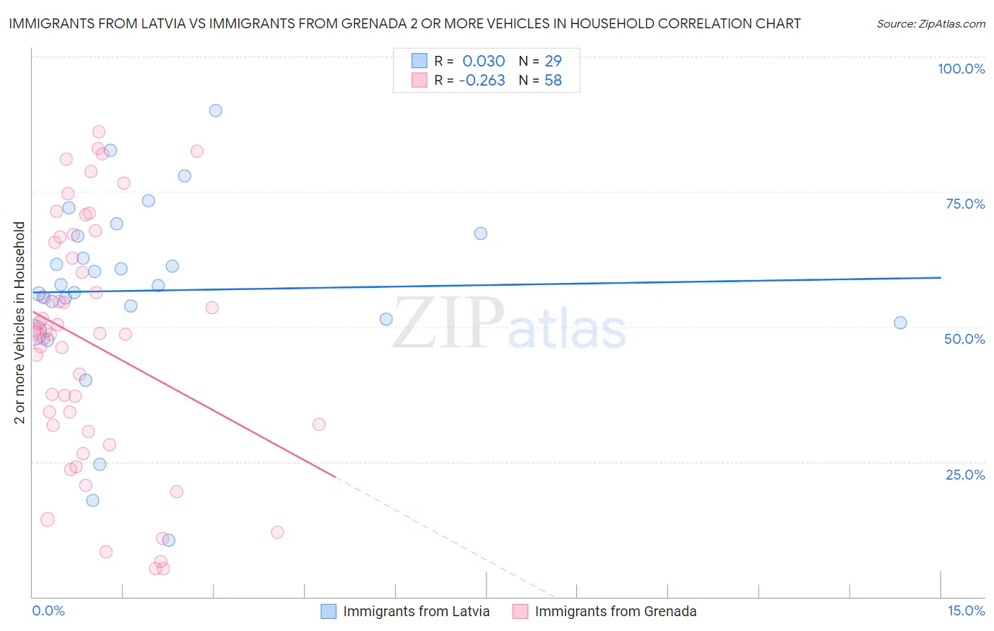 Immigrants from Latvia vs Immigrants from Grenada 2 or more Vehicles in Household