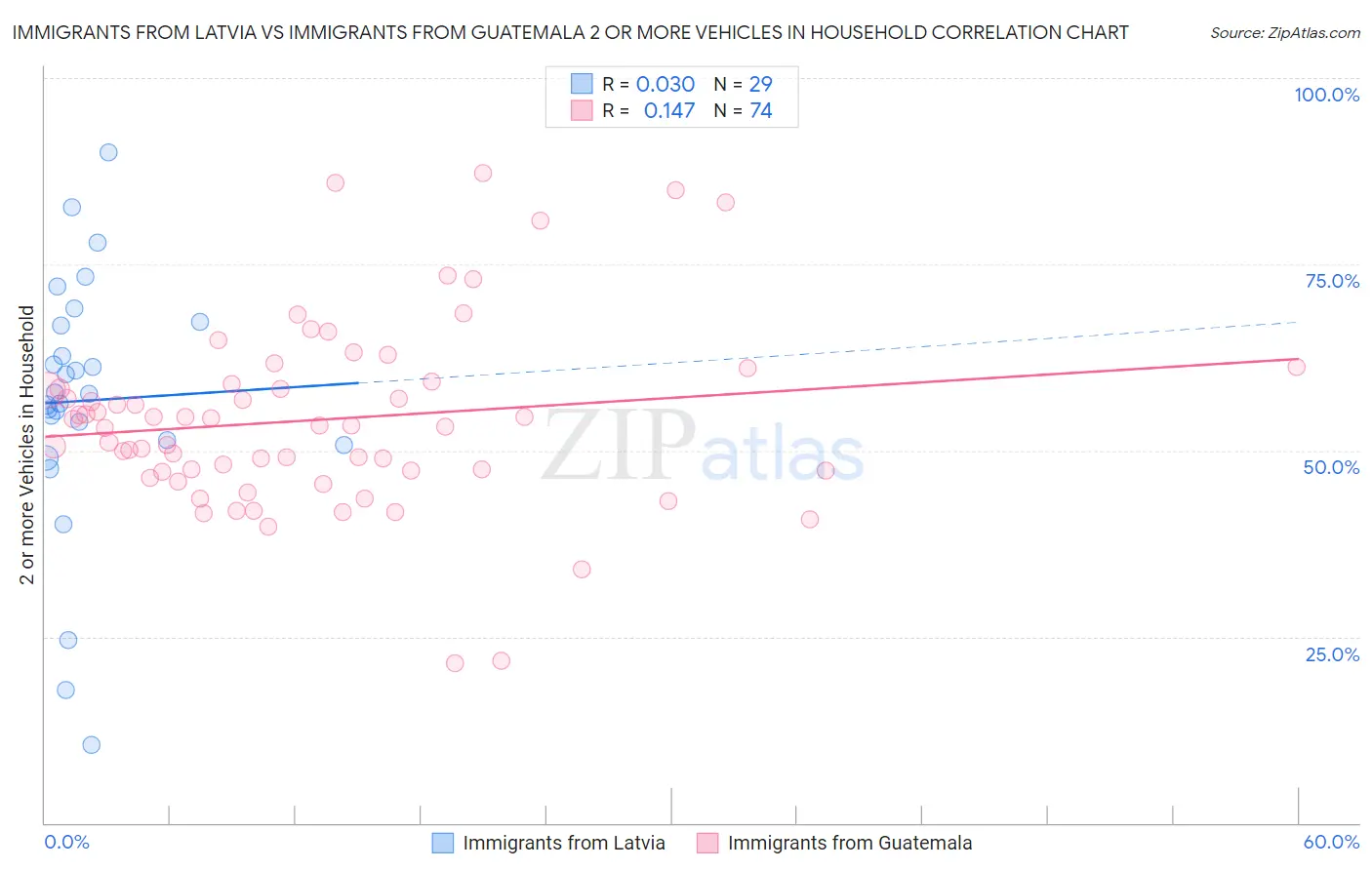 Immigrants from Latvia vs Immigrants from Guatemala 2 or more Vehicles in Household