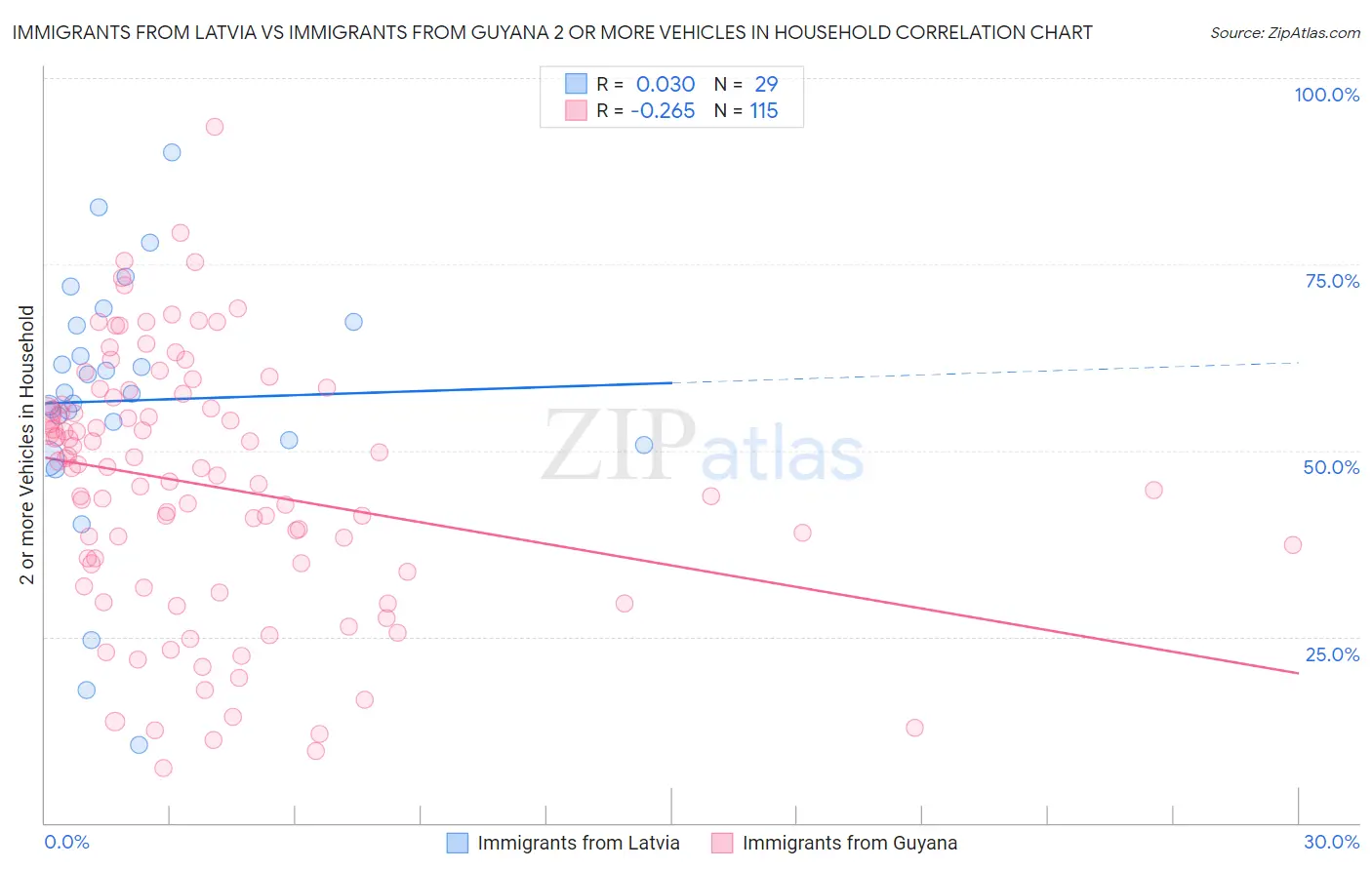 Immigrants from Latvia vs Immigrants from Guyana 2 or more Vehicles in Household