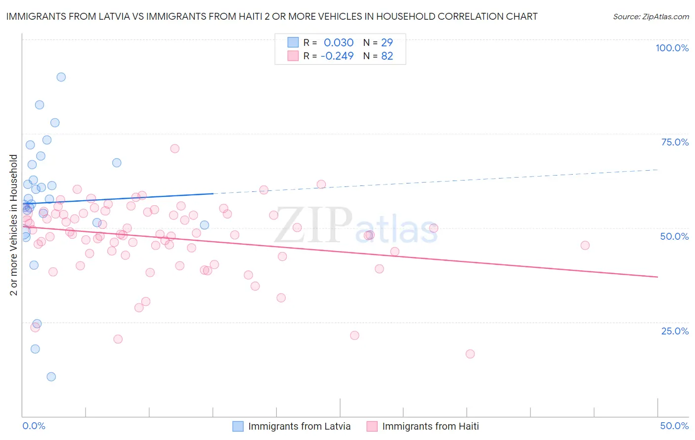 Immigrants from Latvia vs Immigrants from Haiti 2 or more Vehicles in Household