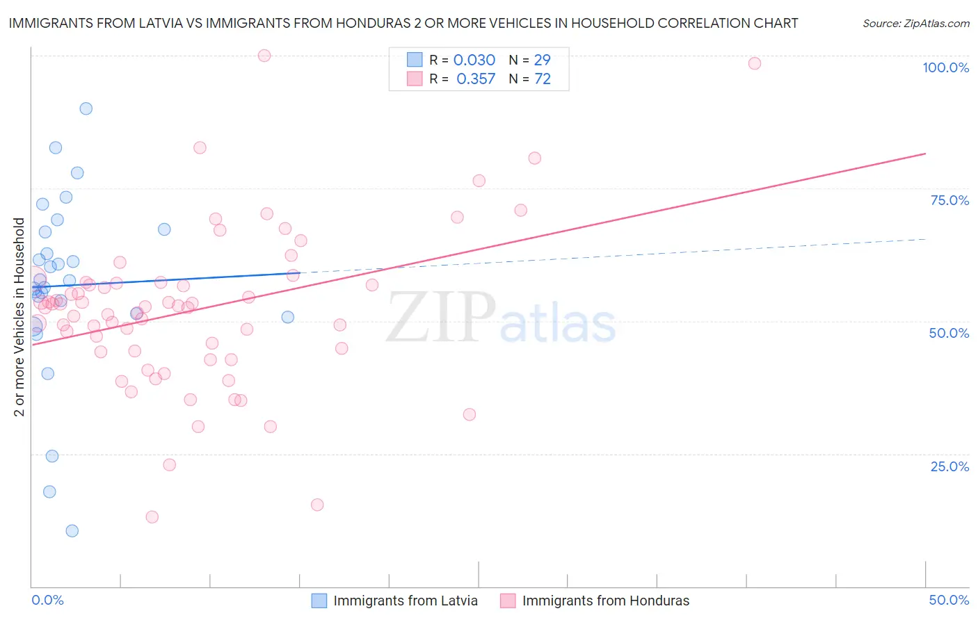Immigrants from Latvia vs Immigrants from Honduras 2 or more Vehicles in Household