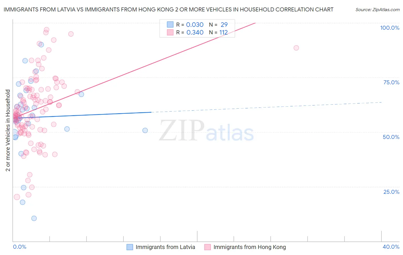 Immigrants from Latvia vs Immigrants from Hong Kong 2 or more Vehicles in Household
