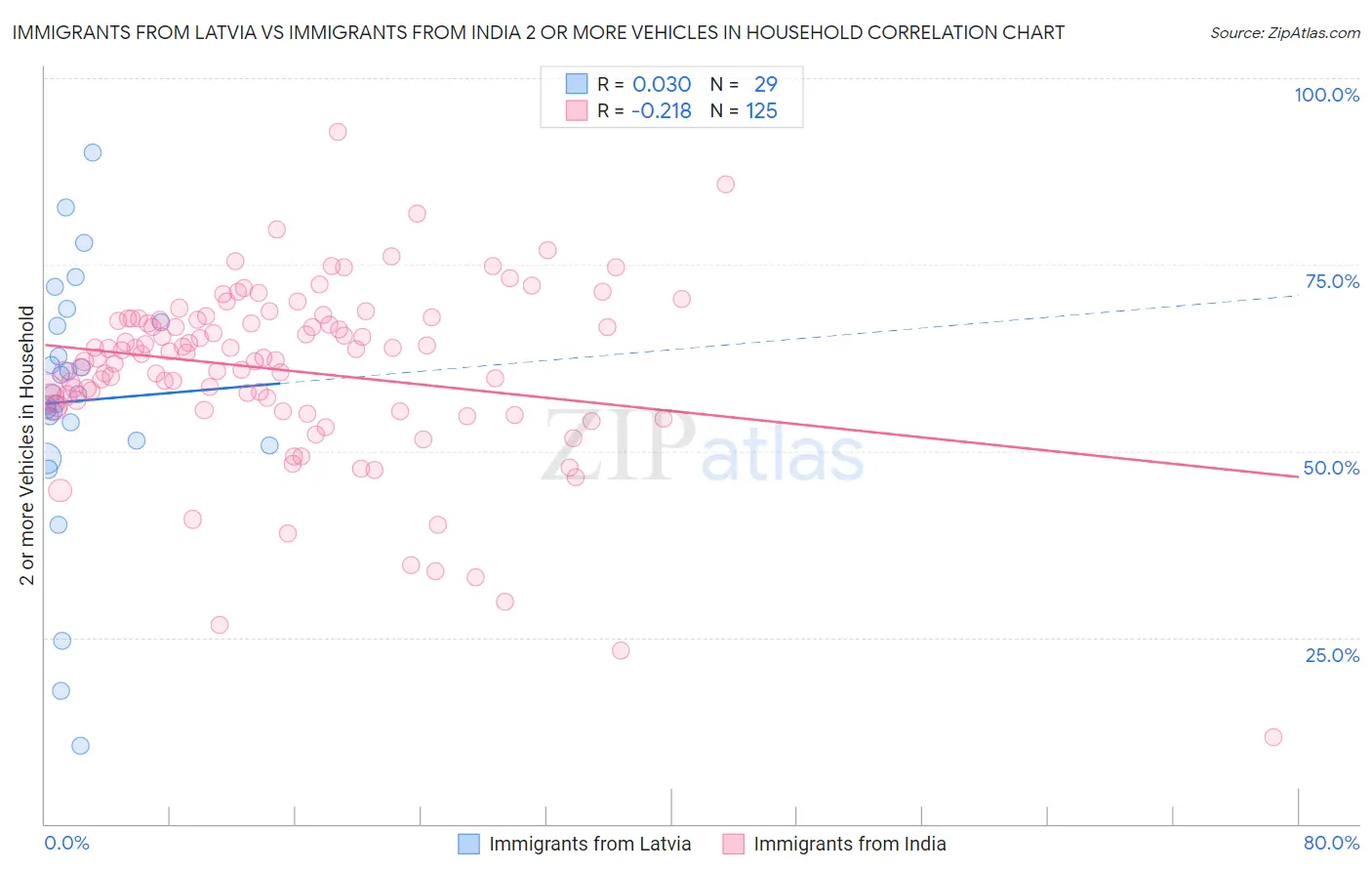 Immigrants from Latvia vs Immigrants from India 2 or more Vehicles in Household