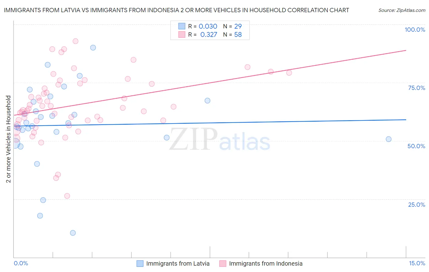 Immigrants from Latvia vs Immigrants from Indonesia 2 or more Vehicles in Household