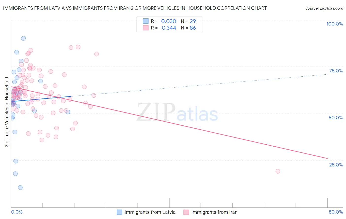 Immigrants from Latvia vs Immigrants from Iran 2 or more Vehicles in Household