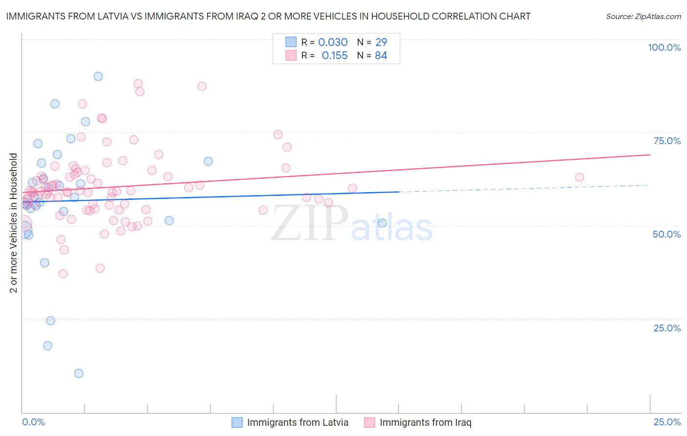 Immigrants from Latvia vs Immigrants from Iraq 2 or more Vehicles in Household
