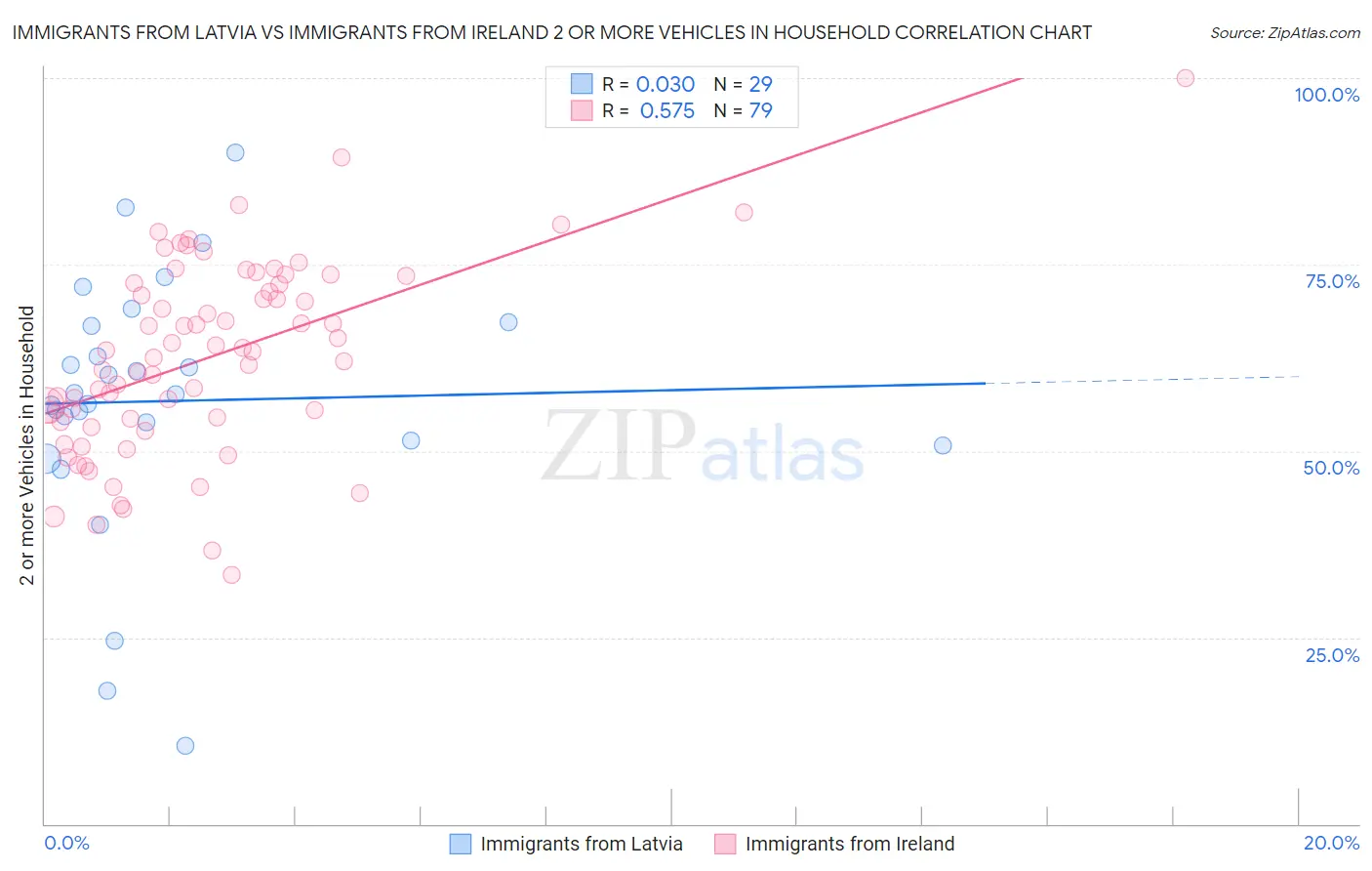 Immigrants from Latvia vs Immigrants from Ireland 2 or more Vehicles in Household