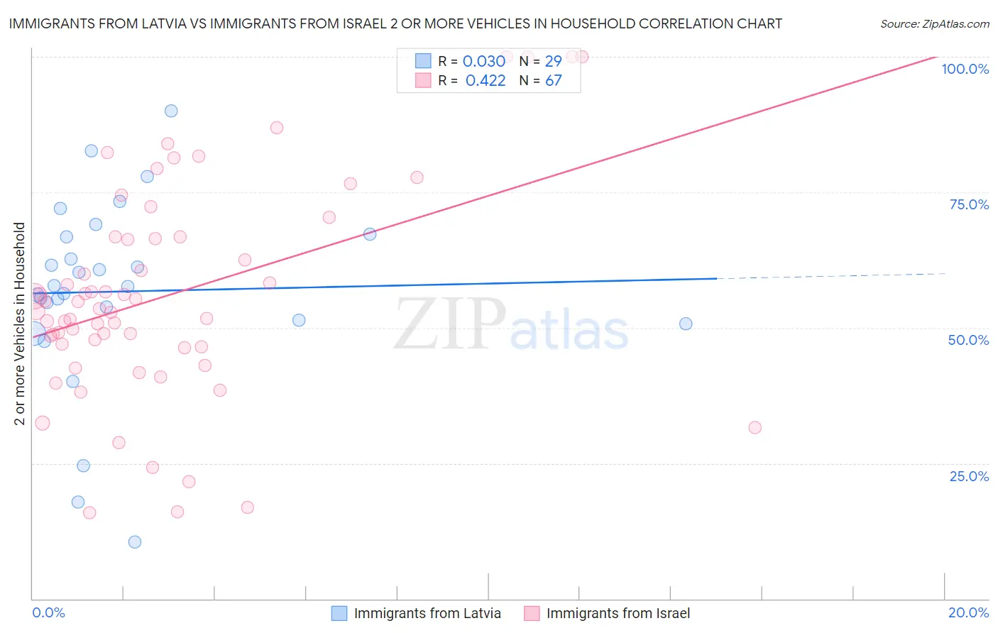Immigrants from Latvia vs Immigrants from Israel 2 or more Vehicles in Household