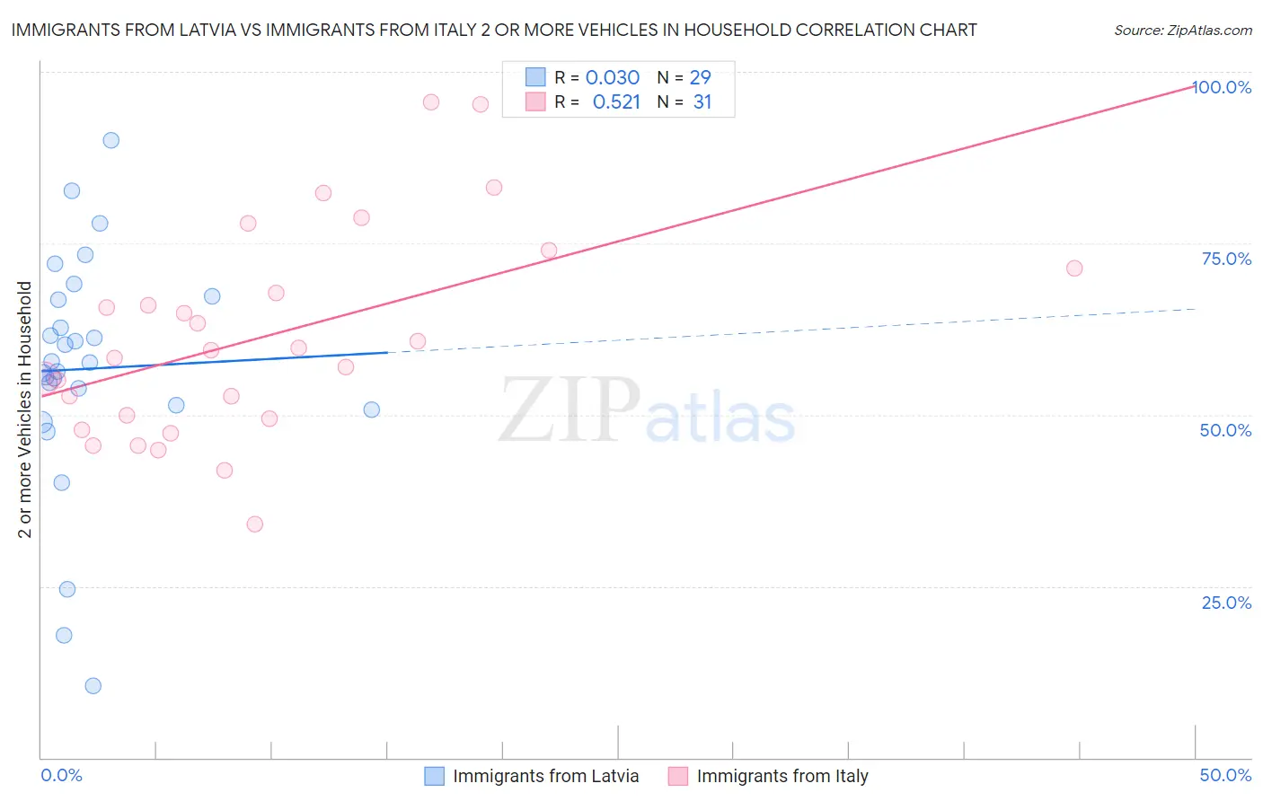Immigrants from Latvia vs Immigrants from Italy 2 or more Vehicles in Household