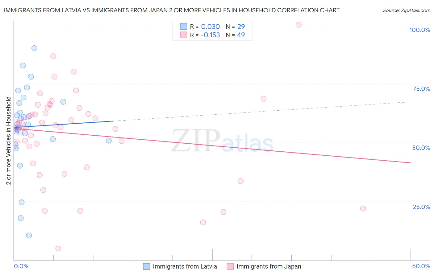 Immigrants from Latvia vs Immigrants from Japan 2 or more Vehicles in Household