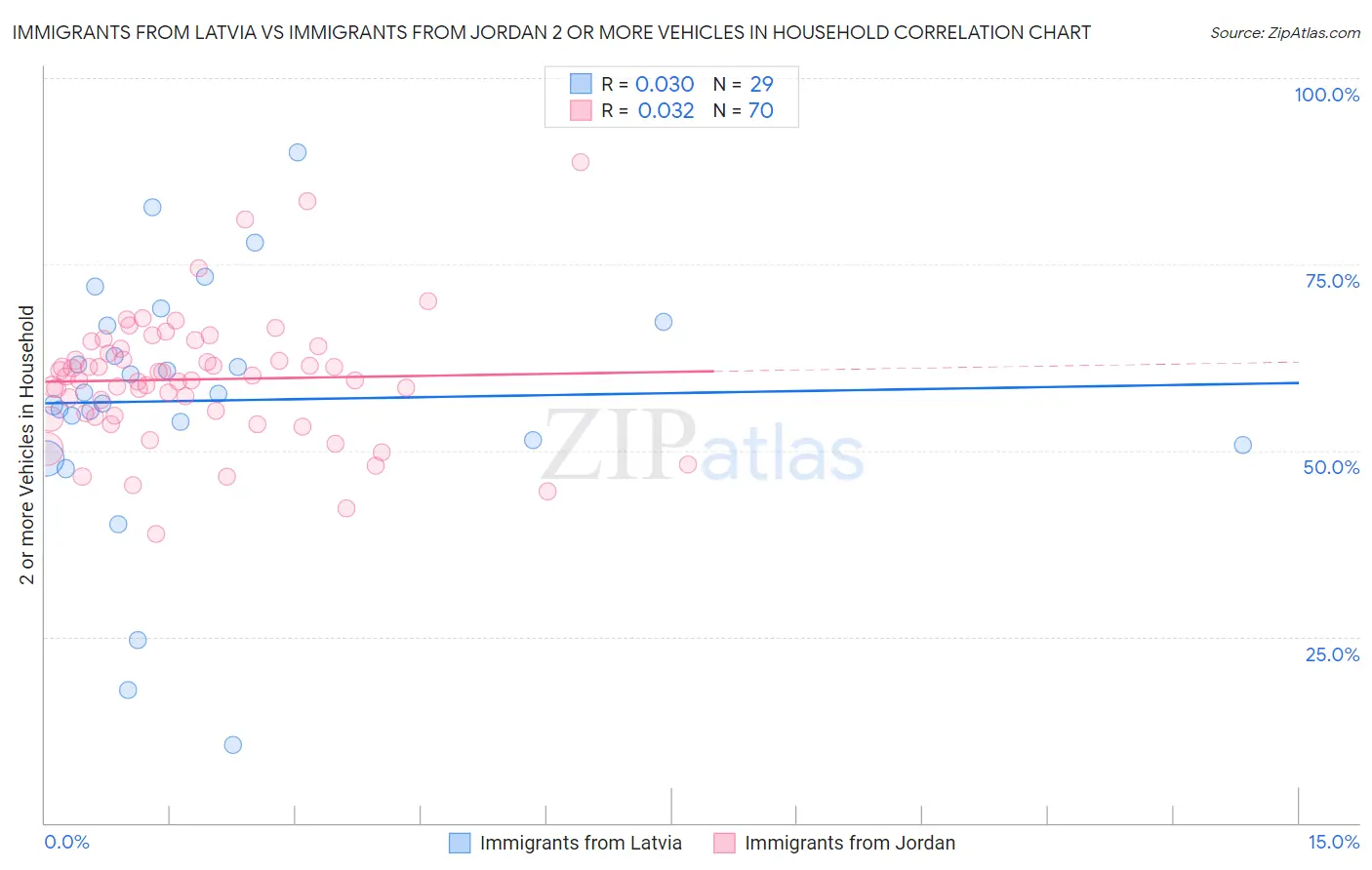 Immigrants from Latvia vs Immigrants from Jordan 2 or more Vehicles in Household