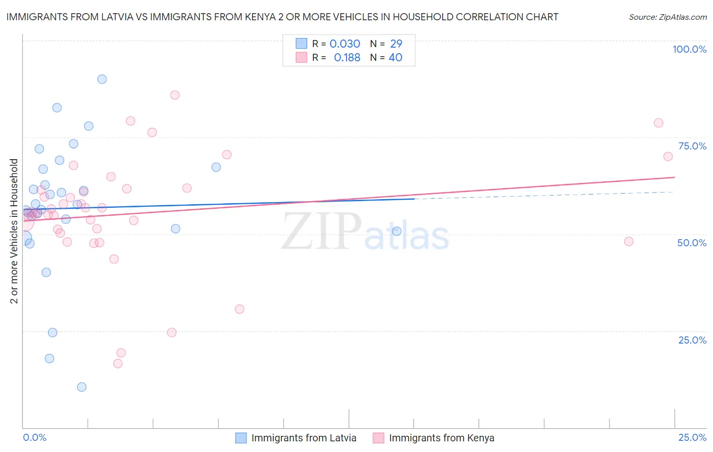 Immigrants from Latvia vs Immigrants from Kenya 2 or more Vehicles in Household