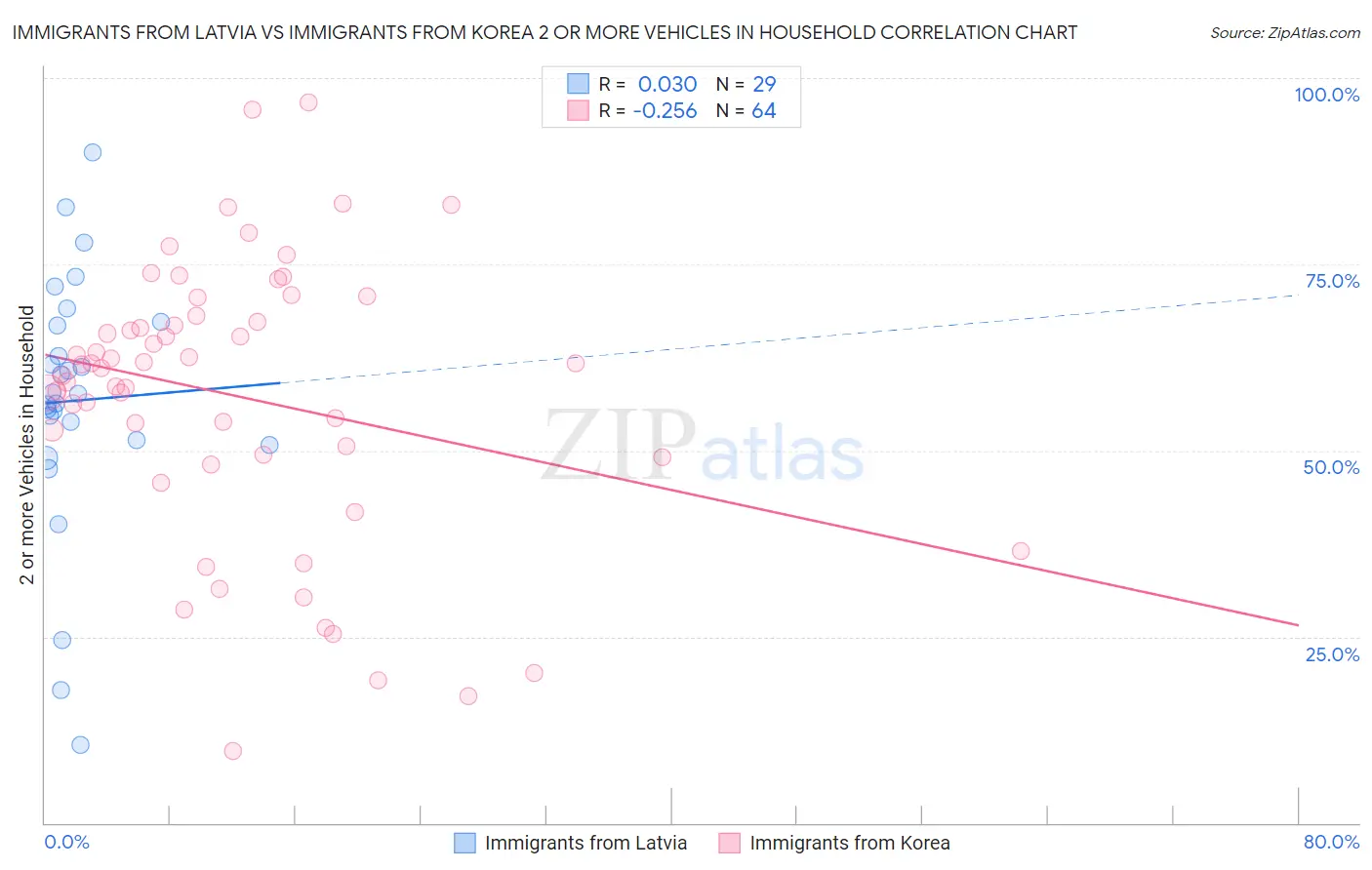 Immigrants from Latvia vs Immigrants from Korea 2 or more Vehicles in Household