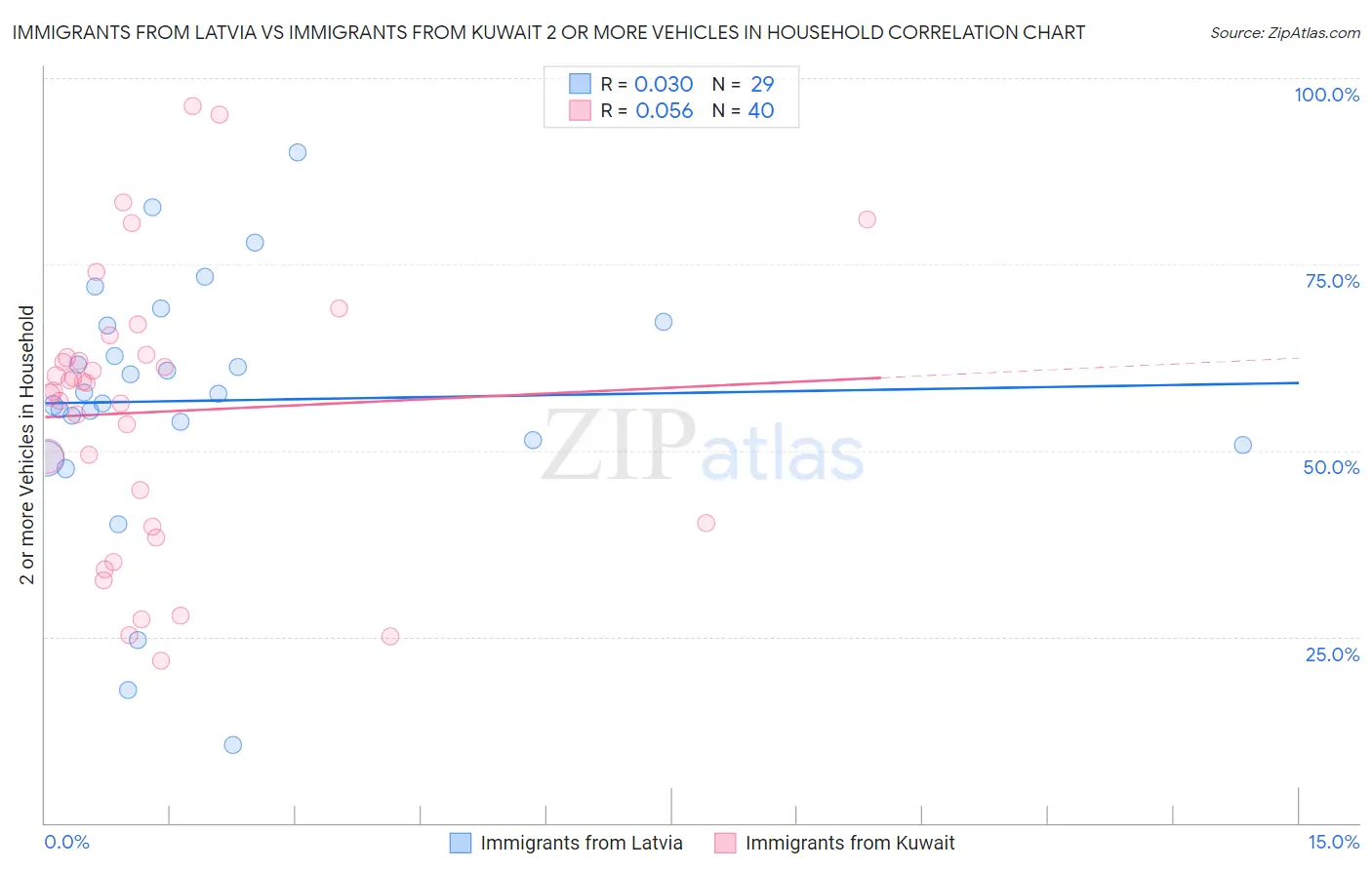 Immigrants from Latvia vs Immigrants from Kuwait 2 or more Vehicles in Household