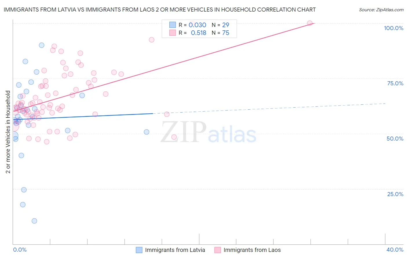 Immigrants from Latvia vs Immigrants from Laos 2 or more Vehicles in Household