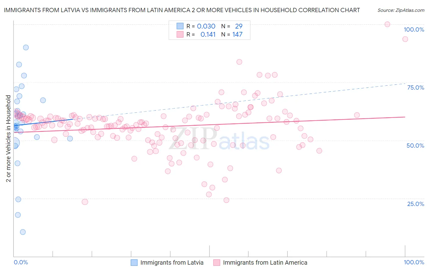 Immigrants from Latvia vs Immigrants from Latin America 2 or more Vehicles in Household