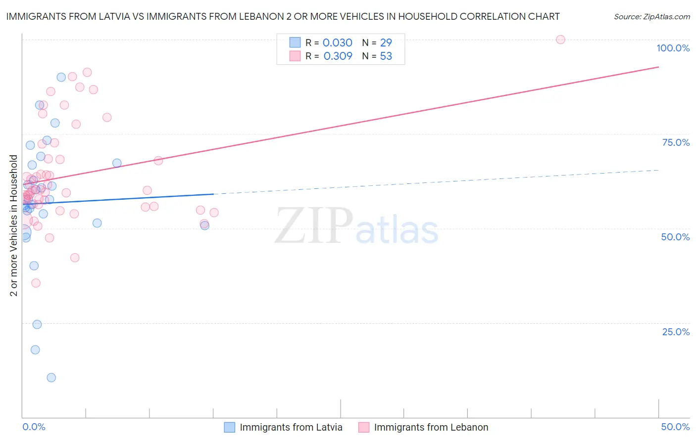 Immigrants from Latvia vs Immigrants from Lebanon 2 or more Vehicles in Household