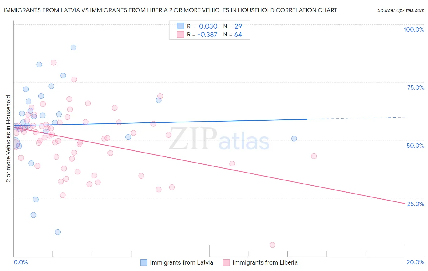 Immigrants from Latvia vs Immigrants from Liberia 2 or more Vehicles in Household