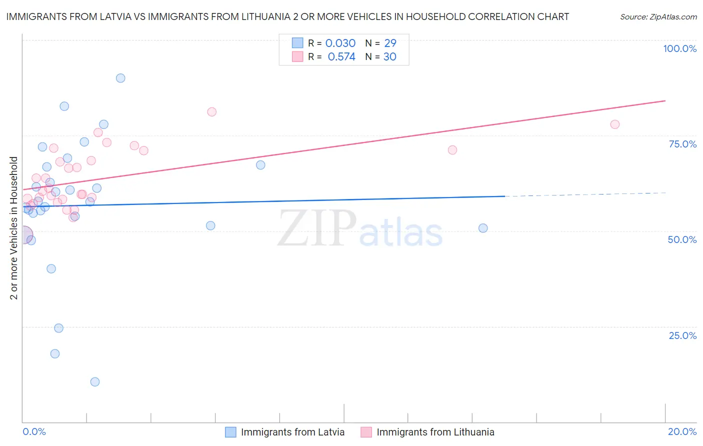 Immigrants from Latvia vs Immigrants from Lithuania 2 or more Vehicles in Household