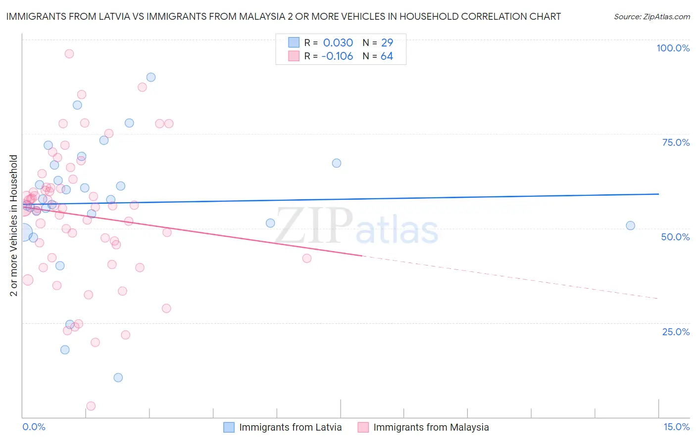 Immigrants from Latvia vs Immigrants from Malaysia 2 or more Vehicles in Household