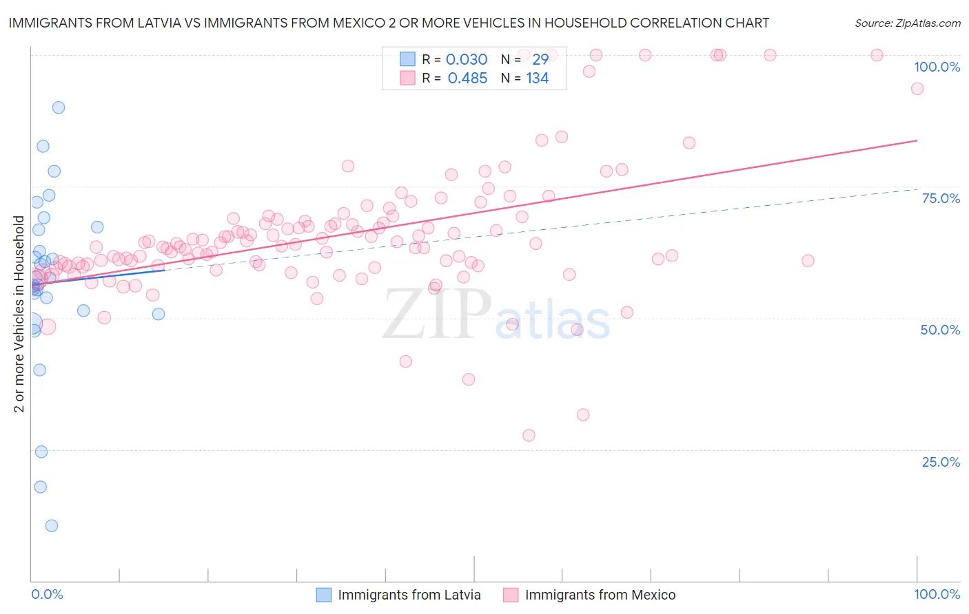 Immigrants from Latvia vs Immigrants from Mexico 2 or more Vehicles in Household