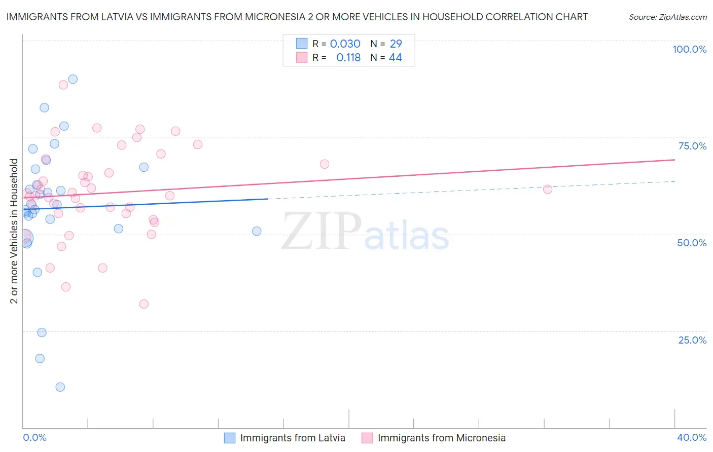 Immigrants from Latvia vs Immigrants from Micronesia 2 or more Vehicles in Household