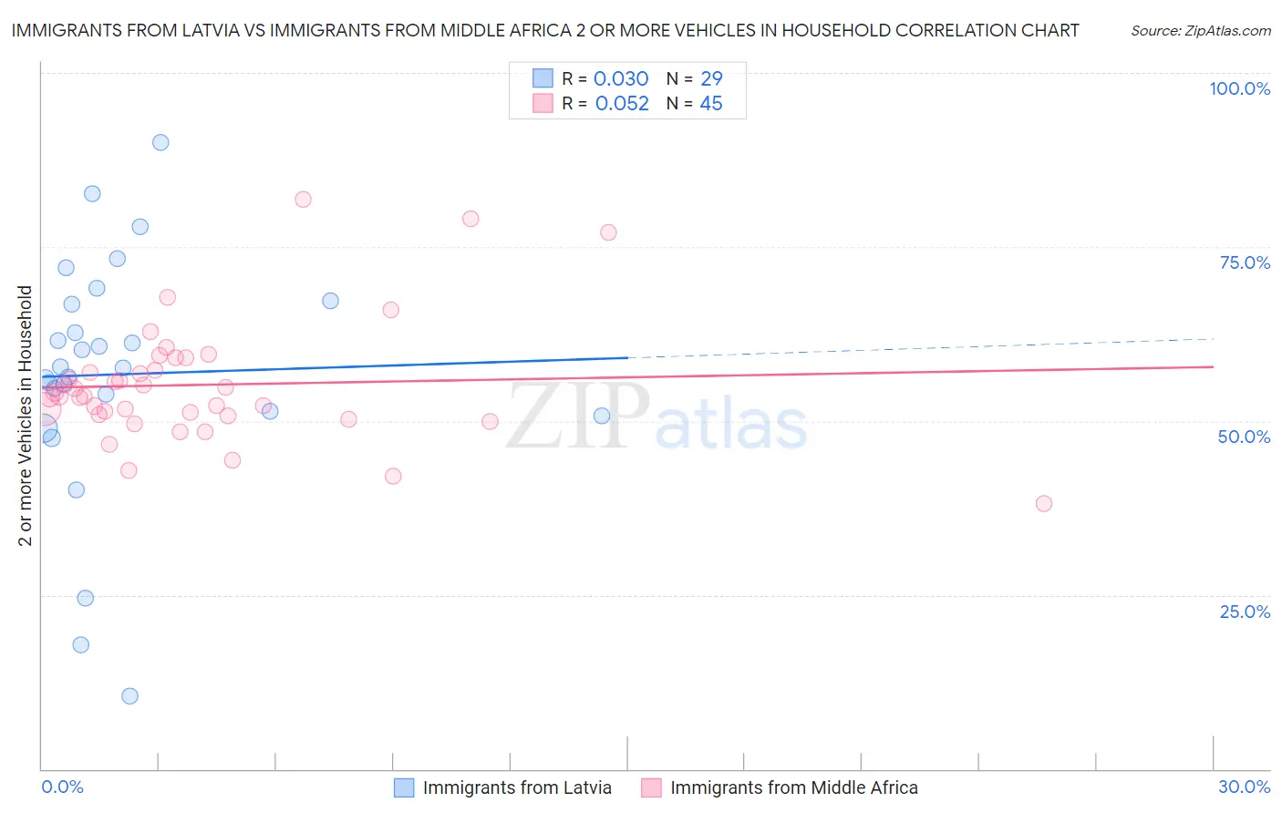 Immigrants from Latvia vs Immigrants from Middle Africa 2 or more Vehicles in Household