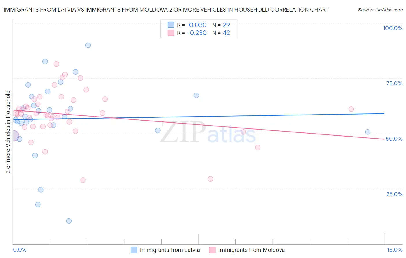 Immigrants from Latvia vs Immigrants from Moldova 2 or more Vehicles in Household