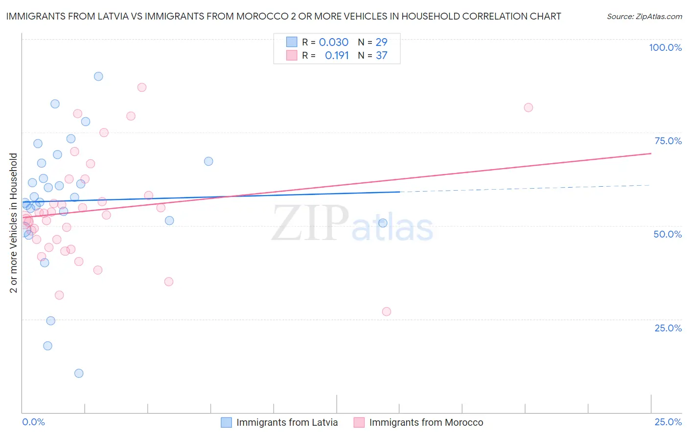 Immigrants from Latvia vs Immigrants from Morocco 2 or more Vehicles in Household