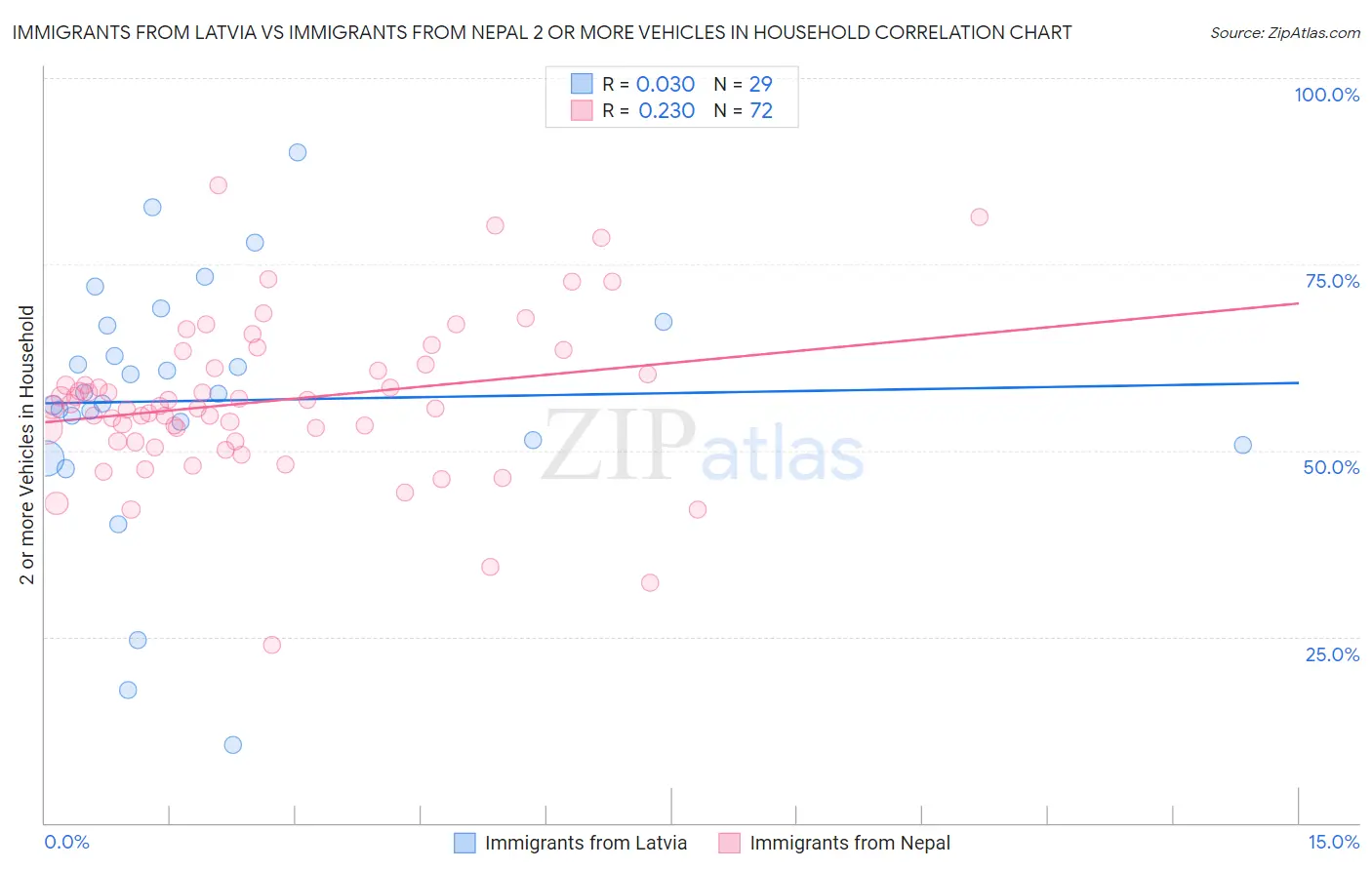 Immigrants from Latvia vs Immigrants from Nepal 2 or more Vehicles in Household