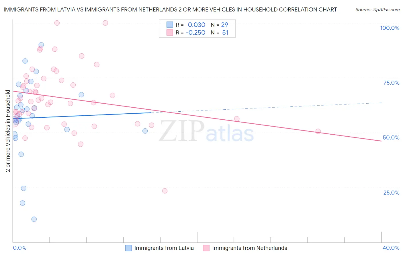 Immigrants from Latvia vs Immigrants from Netherlands 2 or more Vehicles in Household