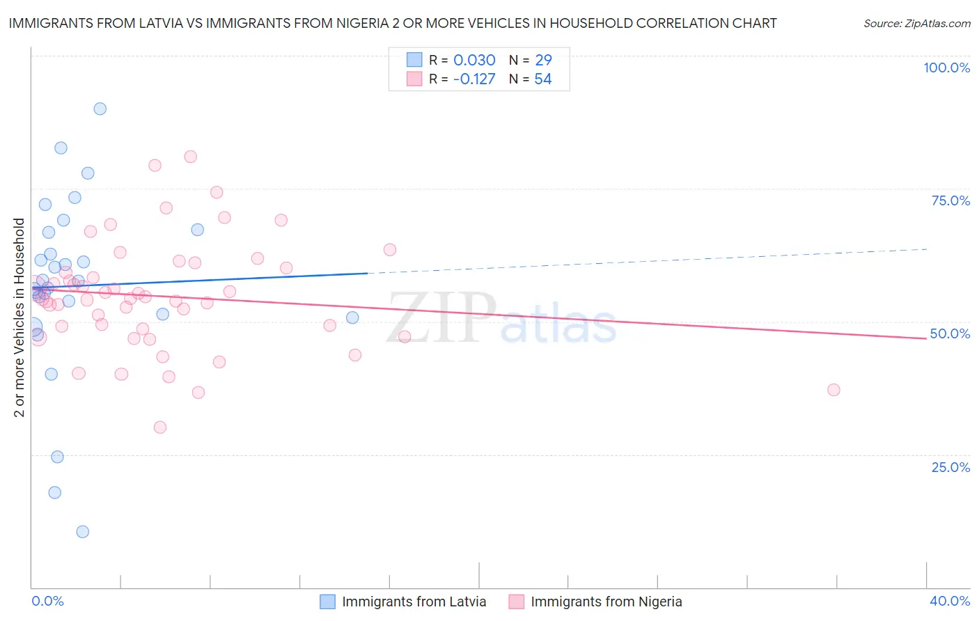 Immigrants from Latvia vs Immigrants from Nigeria 2 or more Vehicles in Household