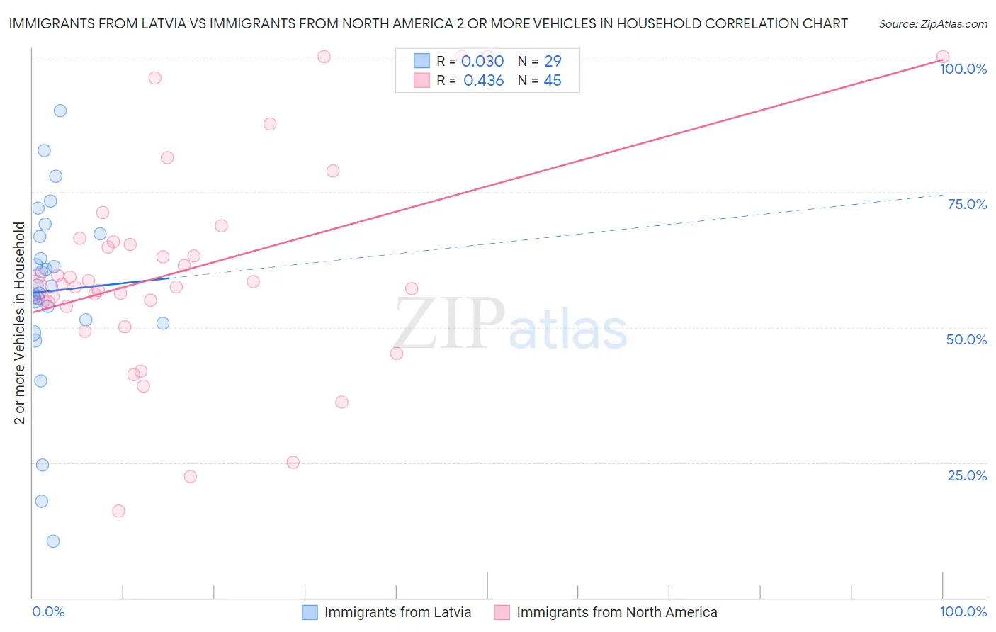 Immigrants from Latvia vs Immigrants from North America 2 or more Vehicles in Household