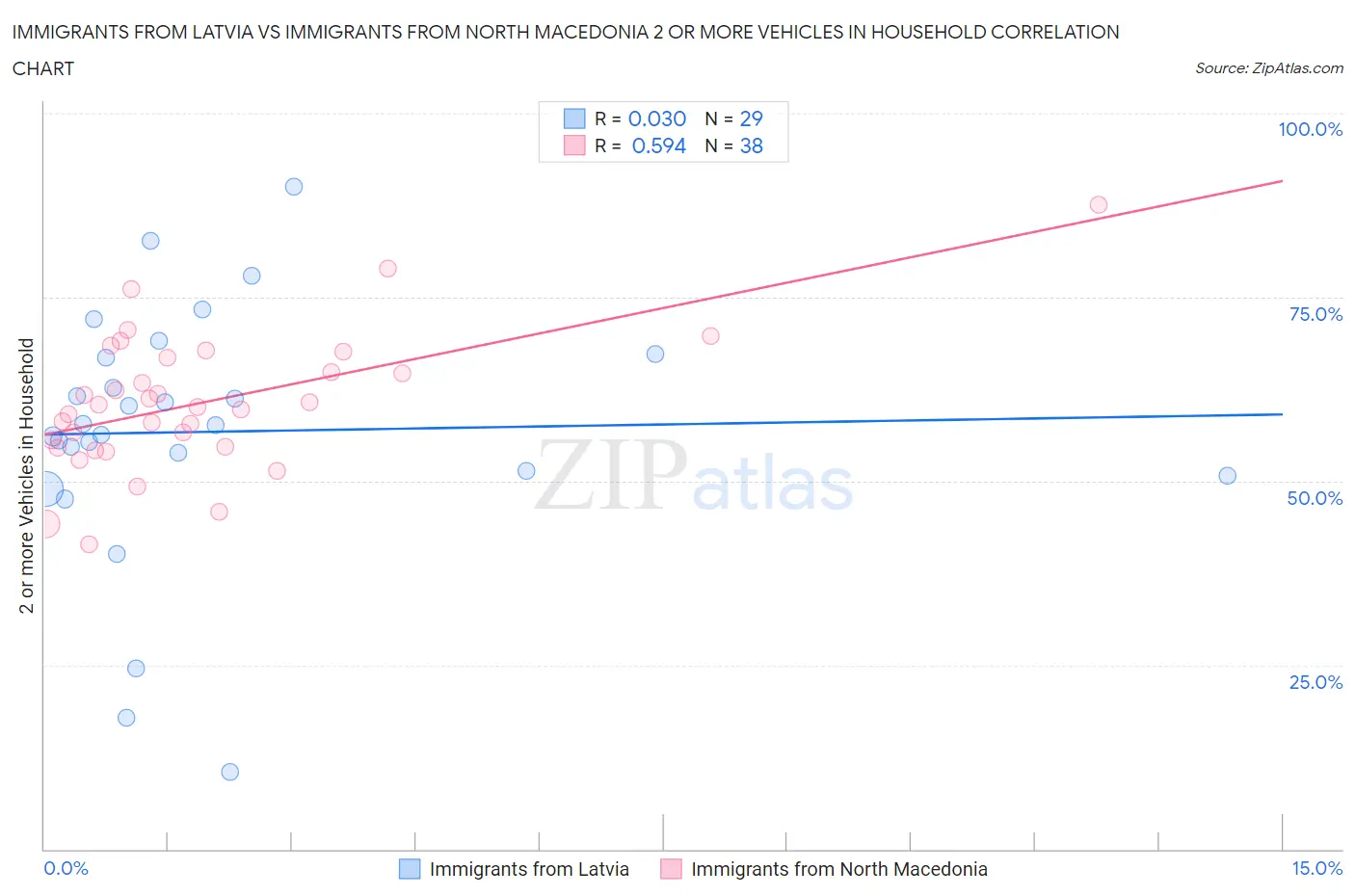 Immigrants from Latvia vs Immigrants from North Macedonia 2 or more Vehicles in Household