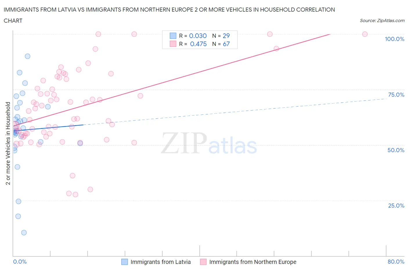 Immigrants from Latvia vs Immigrants from Northern Europe 2 or more Vehicles in Household
