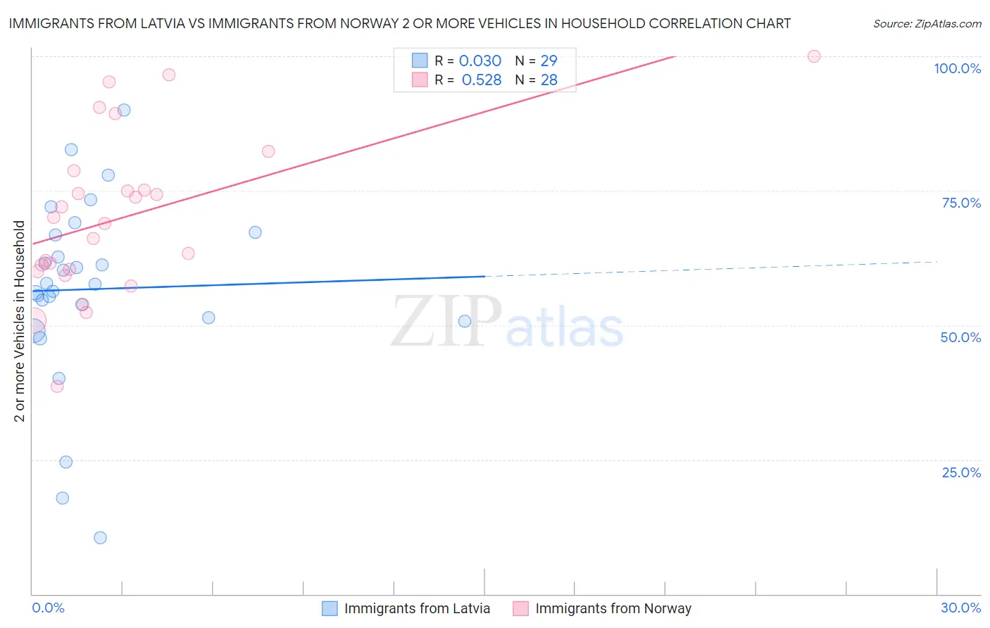 Immigrants from Latvia vs Immigrants from Norway 2 or more Vehicles in Household