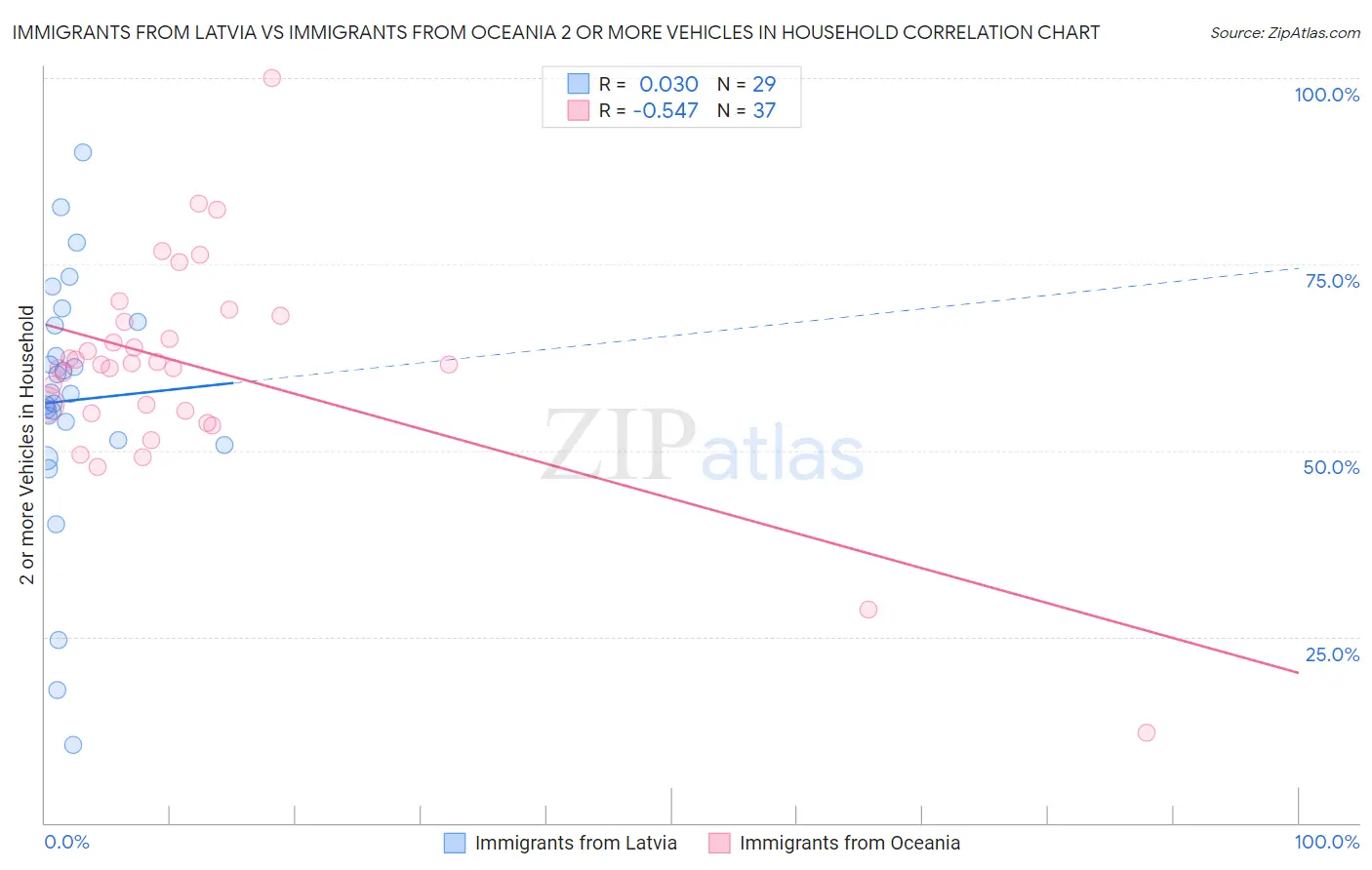Immigrants from Latvia vs Immigrants from Oceania 2 or more Vehicles in Household