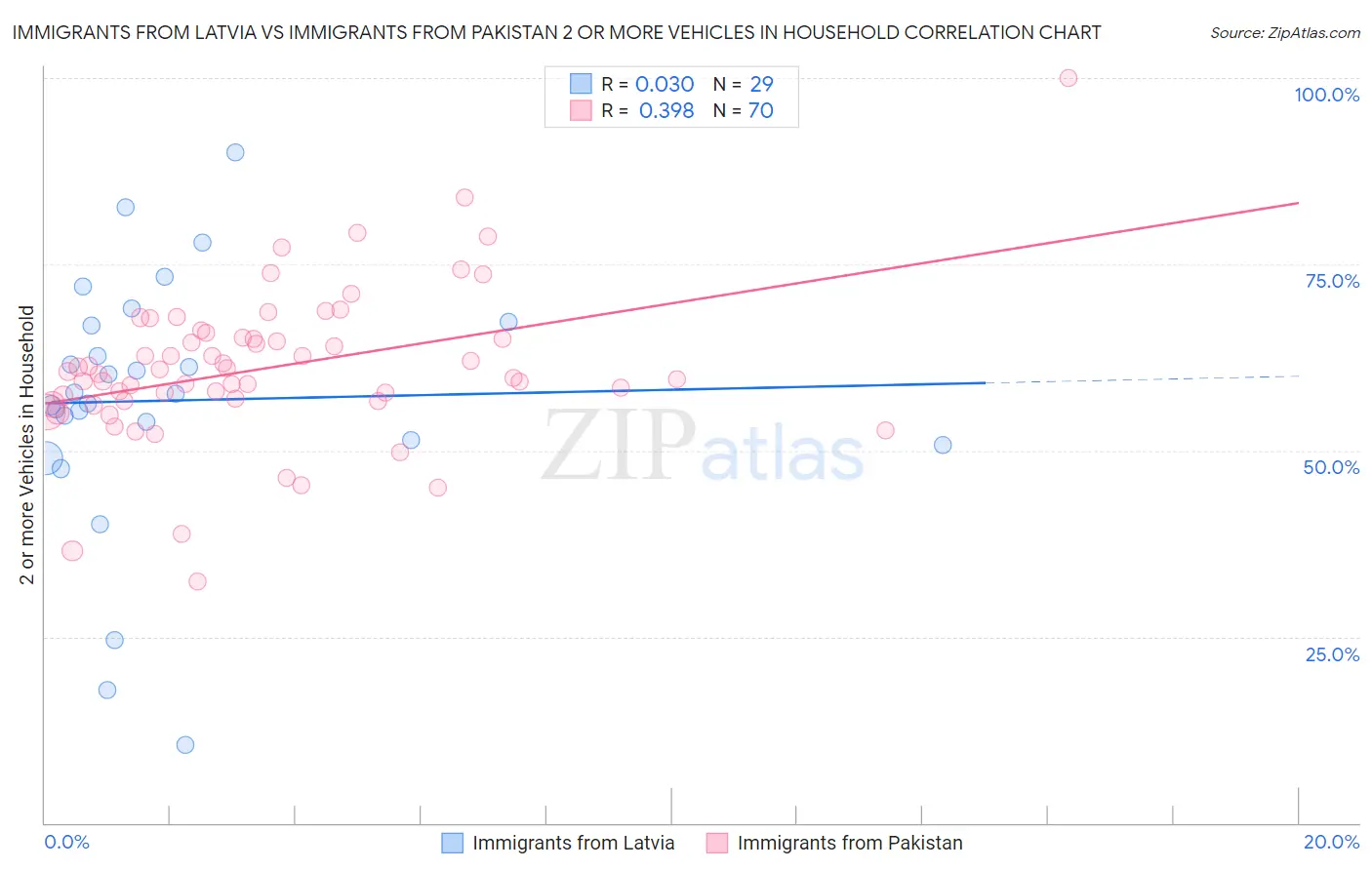 Immigrants from Latvia vs Immigrants from Pakistan 2 or more Vehicles in Household