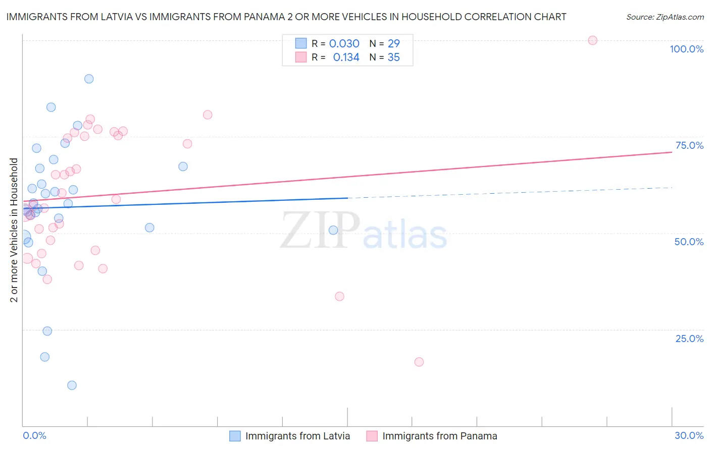 Immigrants from Latvia vs Immigrants from Panama 2 or more Vehicles in Household