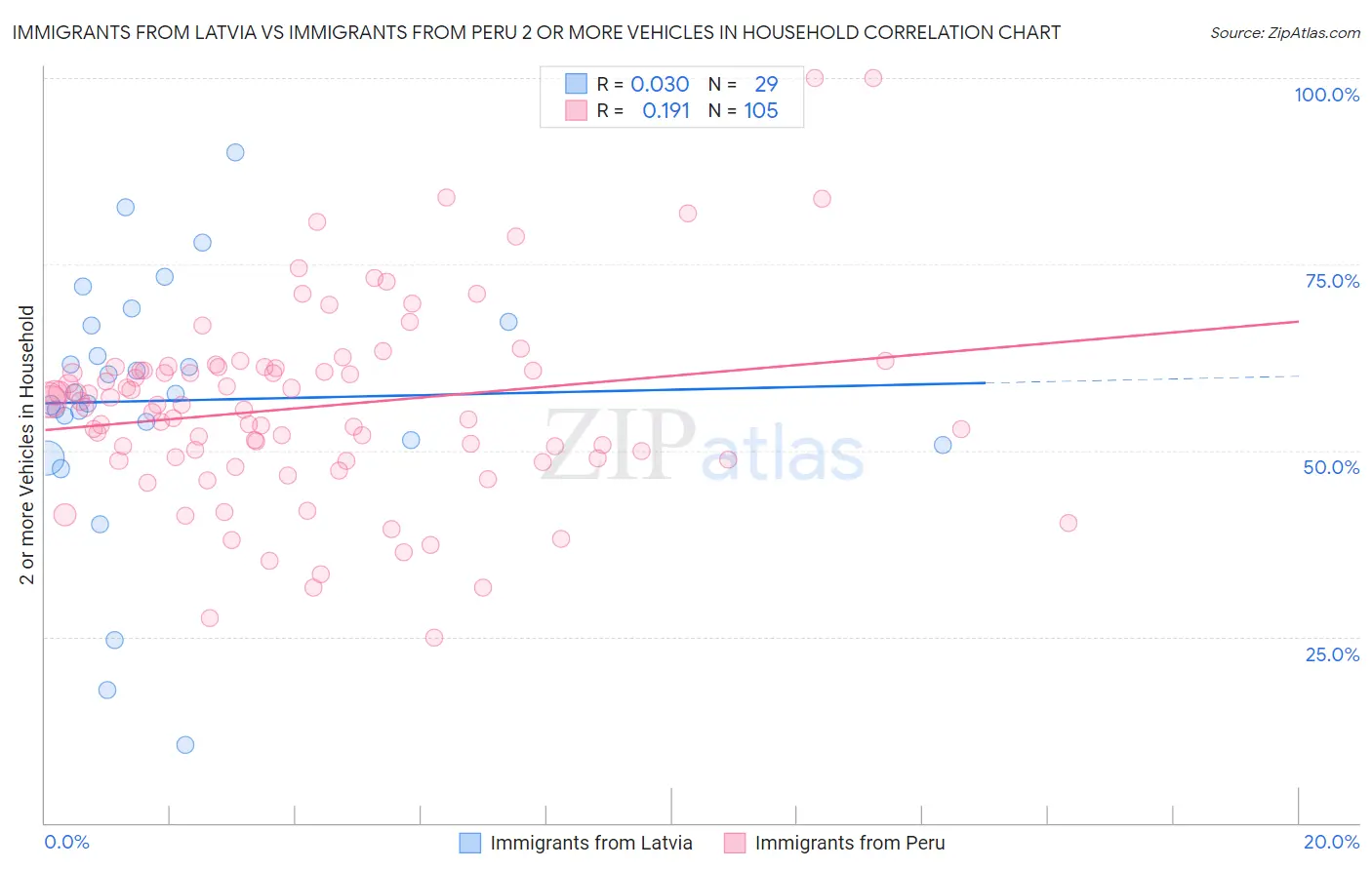 Immigrants from Latvia vs Immigrants from Peru 2 or more Vehicles in Household