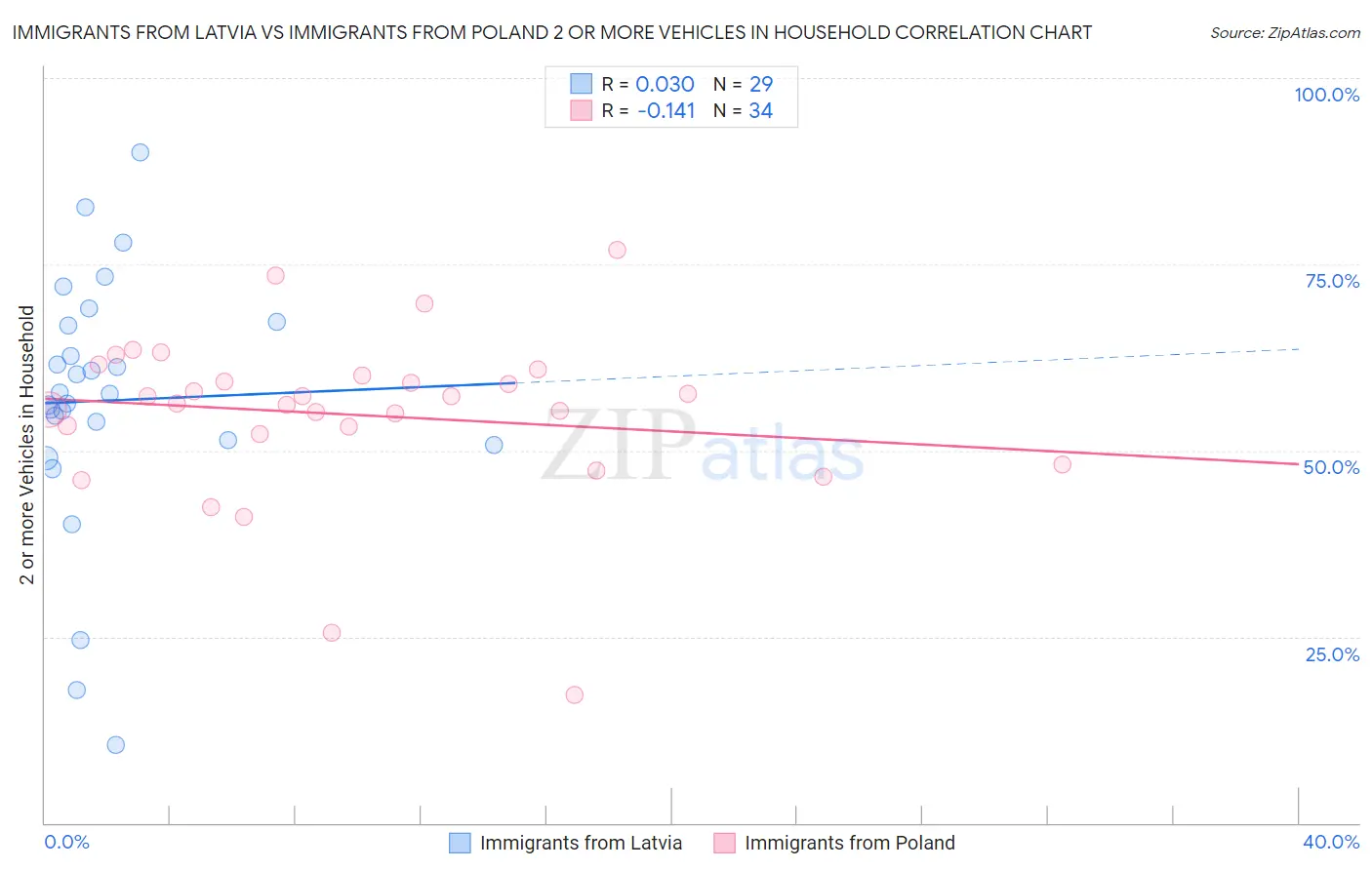Immigrants from Latvia vs Immigrants from Poland 2 or more Vehicles in Household