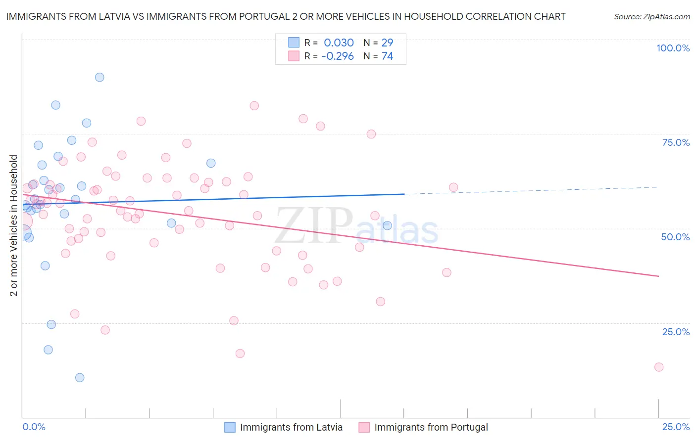 Immigrants from Latvia vs Immigrants from Portugal 2 or more Vehicles in Household
