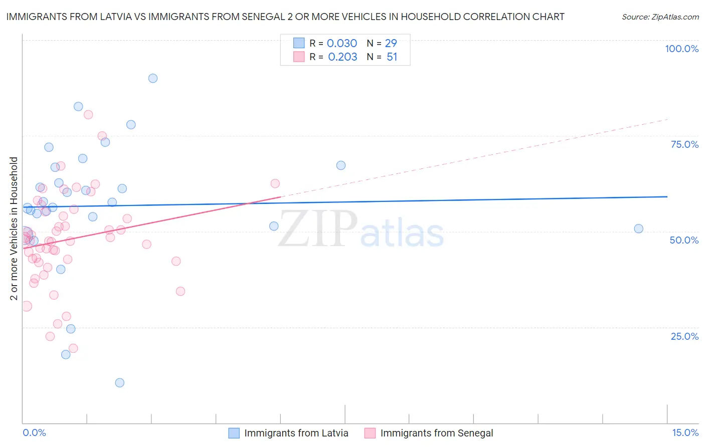 Immigrants from Latvia vs Immigrants from Senegal 2 or more Vehicles in Household