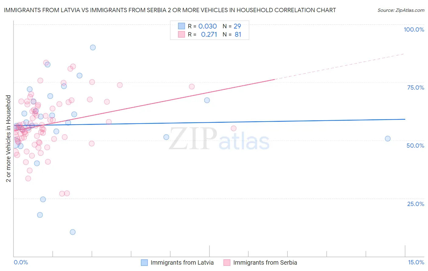 Immigrants from Latvia vs Immigrants from Serbia 2 or more Vehicles in Household