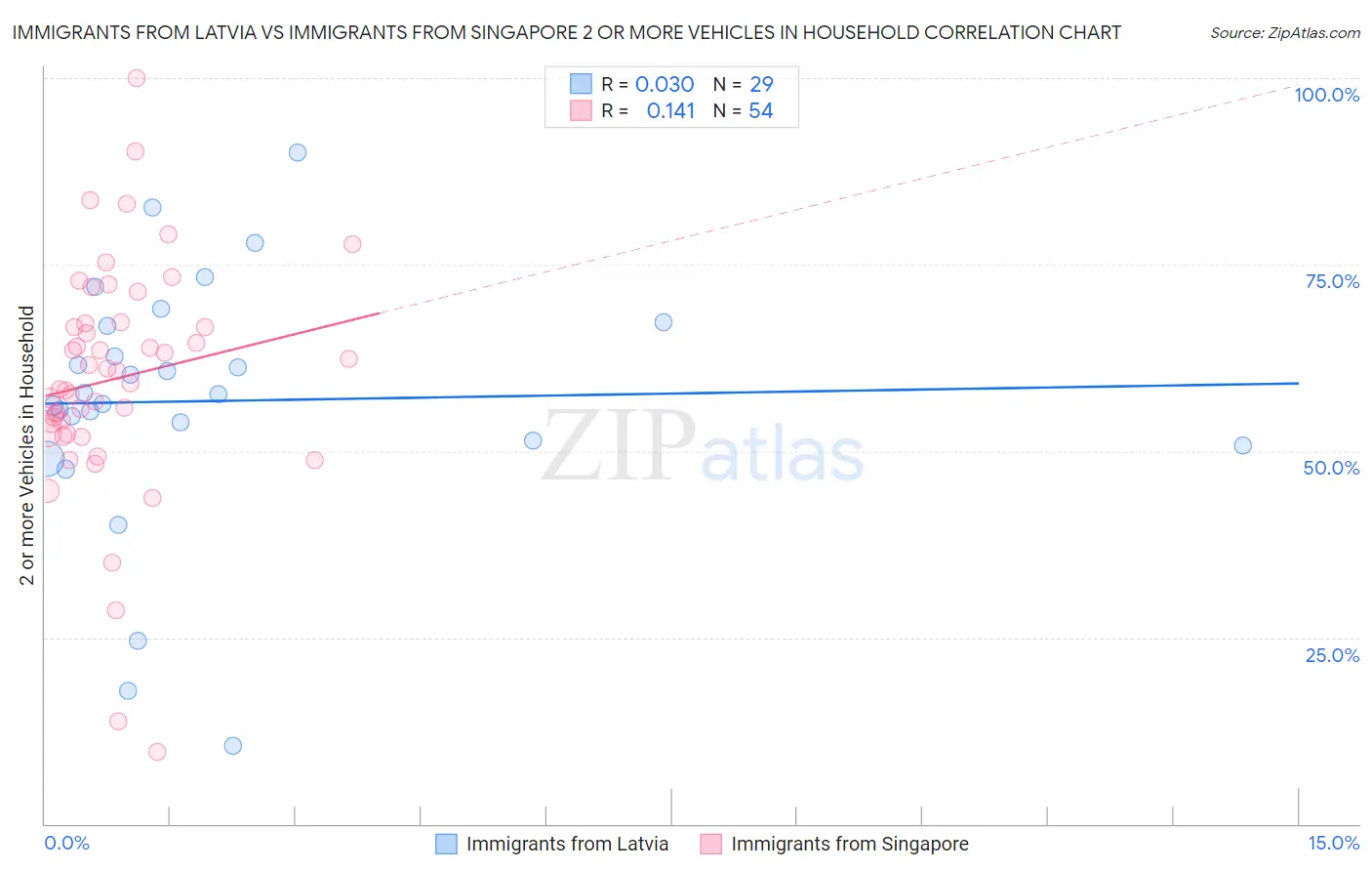 Immigrants from Latvia vs Immigrants from Singapore 2 or more Vehicles in Household