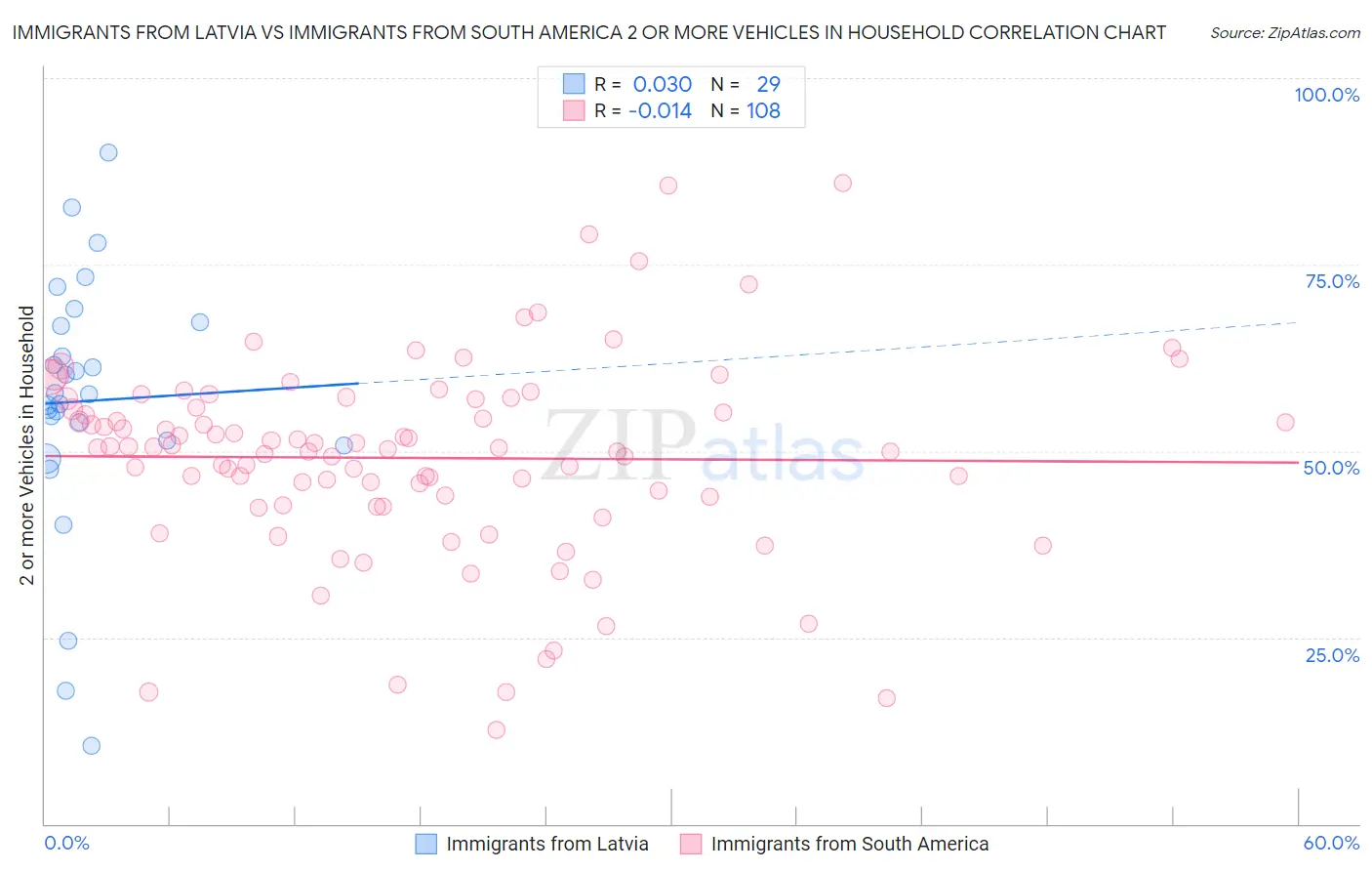 Immigrants from Latvia vs Immigrants from South America 2 or more Vehicles in Household
