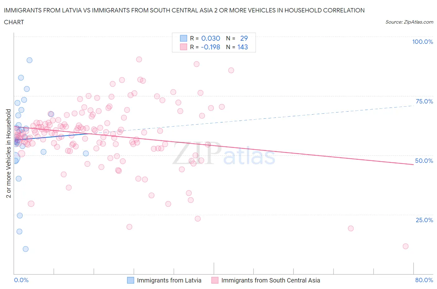 Immigrants from Latvia vs Immigrants from South Central Asia 2 or more Vehicles in Household