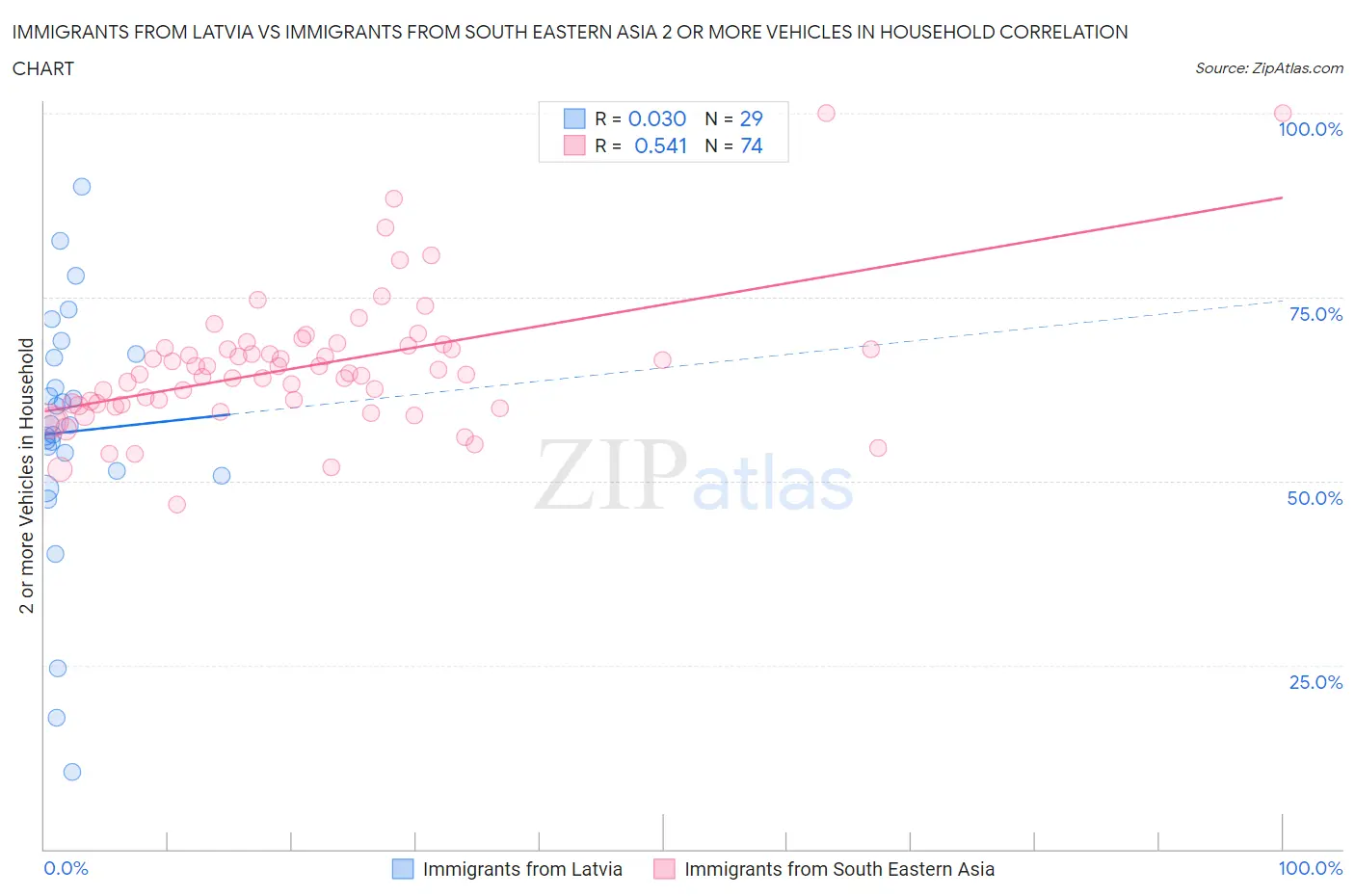 Immigrants from Latvia vs Immigrants from South Eastern Asia 2 or more Vehicles in Household