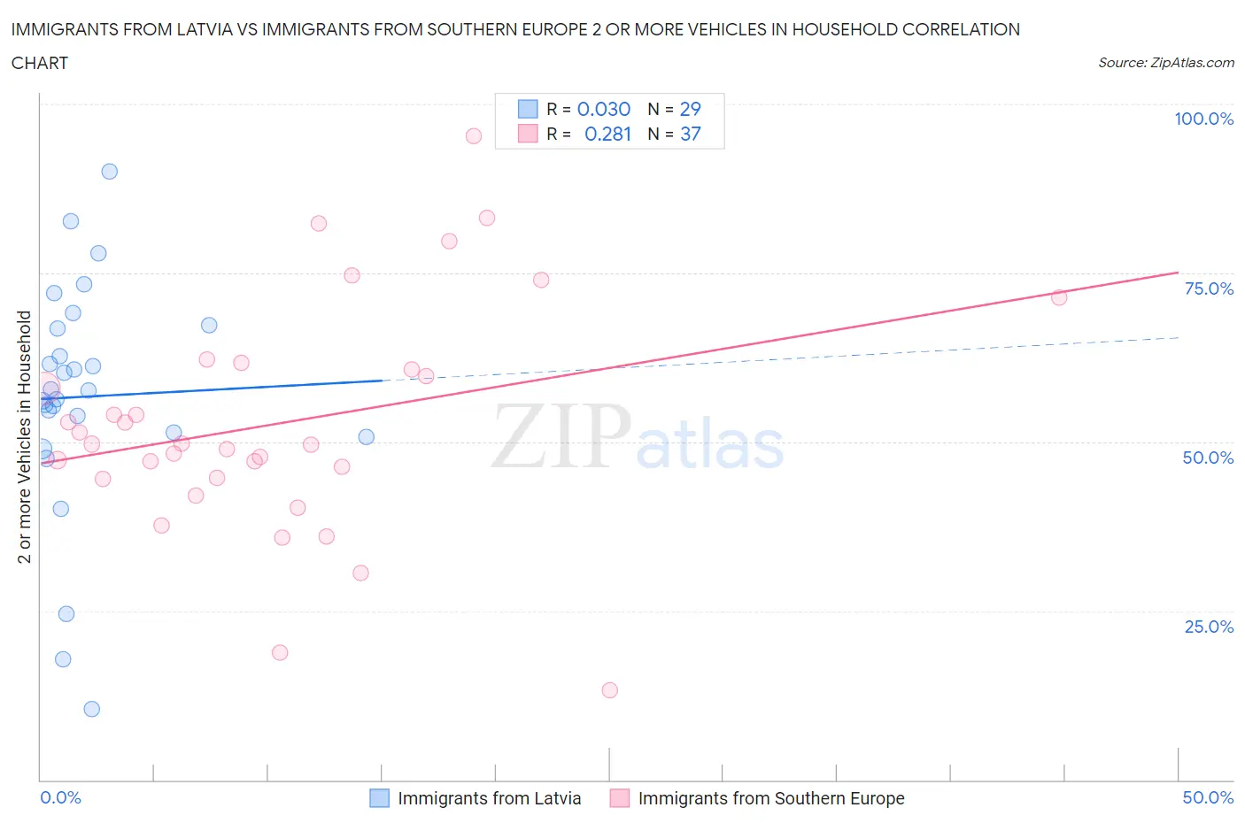 Immigrants from Latvia vs Immigrants from Southern Europe 2 or more Vehicles in Household