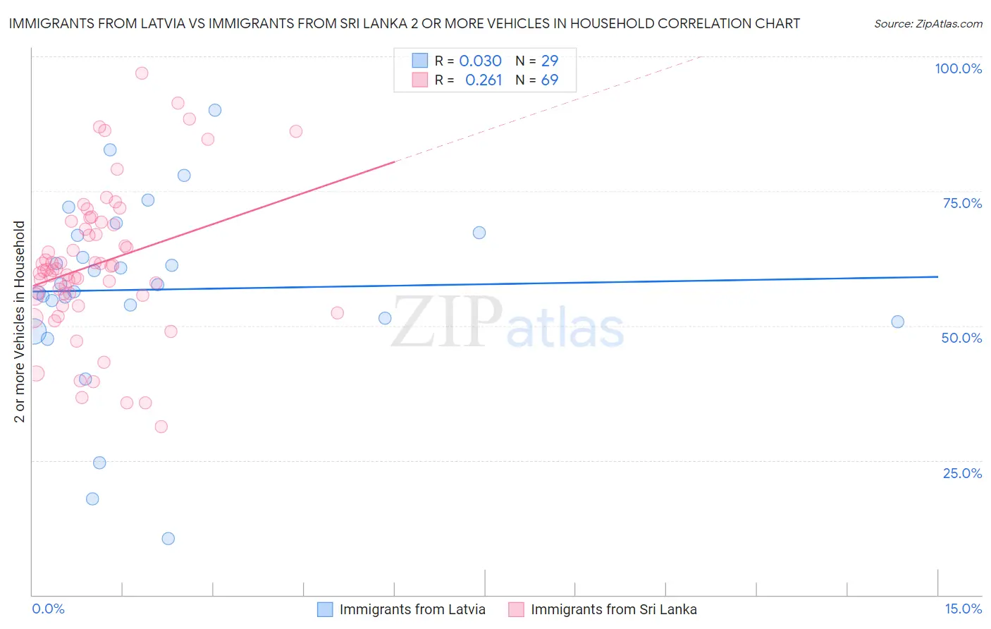 Immigrants from Latvia vs Immigrants from Sri Lanka 2 or more Vehicles in Household